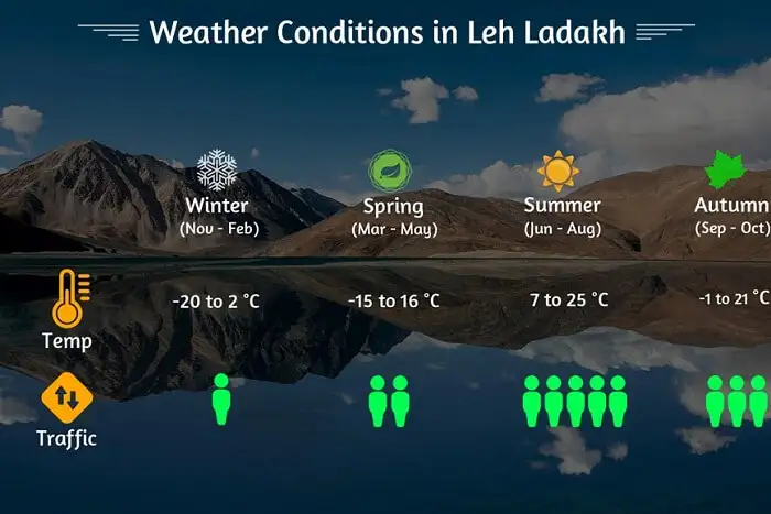 When is the Best Time to Visit Ladakh & When to Avoid?